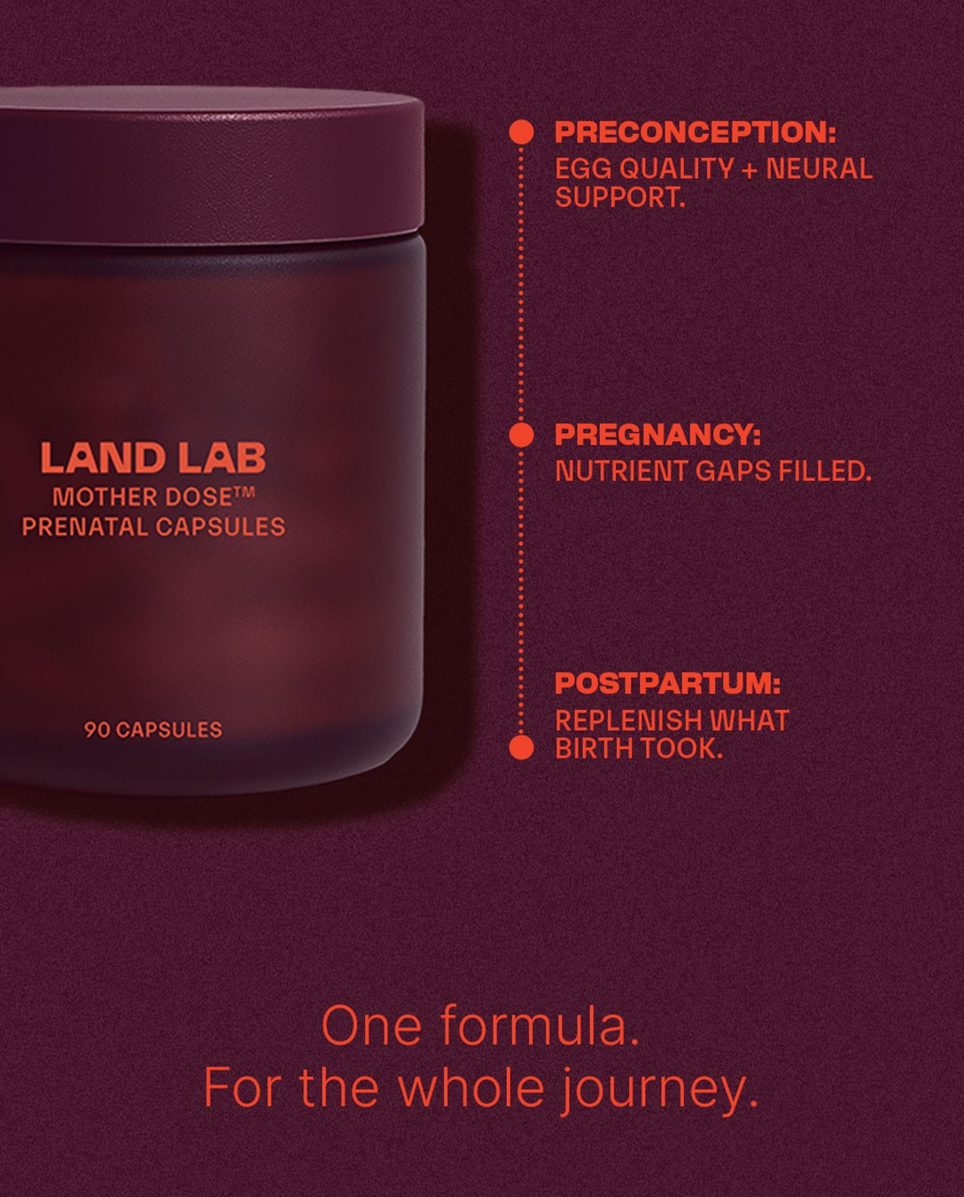 A diagram showing the benefits of the Land Lab prenatal and postnatal vitamin, Mother Dose